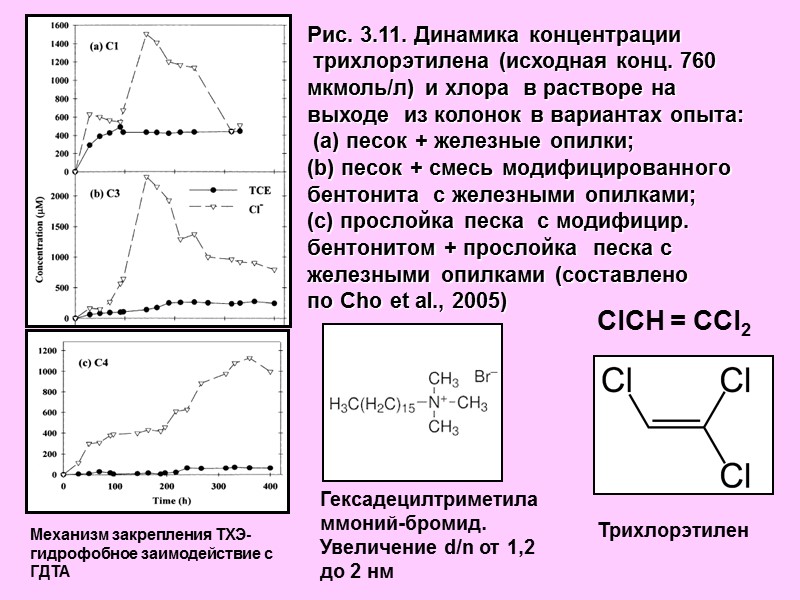 Рис. 3.11. Динамика концентрации  трихлорэтилена (исходная конц. 760 мкмоль/л) и хлора  в